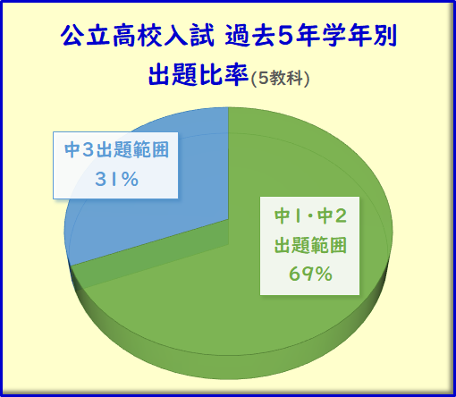 宮城県公立高校入試過去5年学年別出題比率