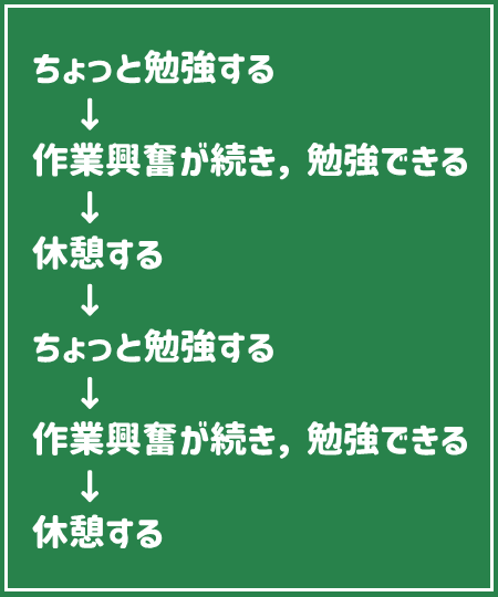 ちょっと勉強する
→作業興奮が続き、勉強できる
→休憩する