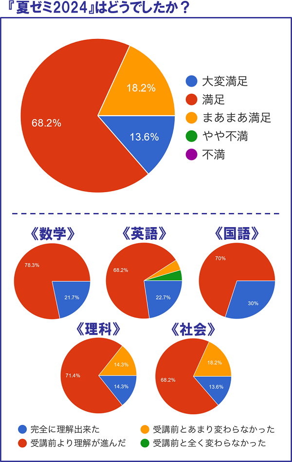 夏ゼミ2024
アンケート結果