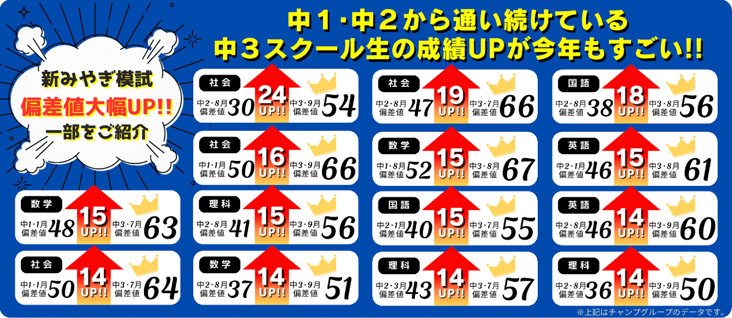 チャンプに中１・中２から通っている生徒の成績アップ実績