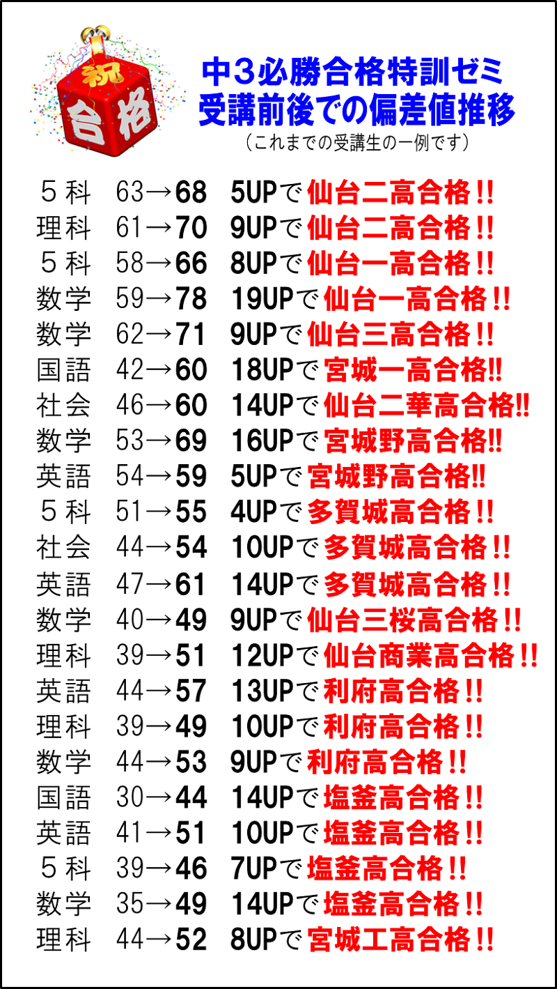 必勝合格特訓ゼミ
偏差値アップ推移