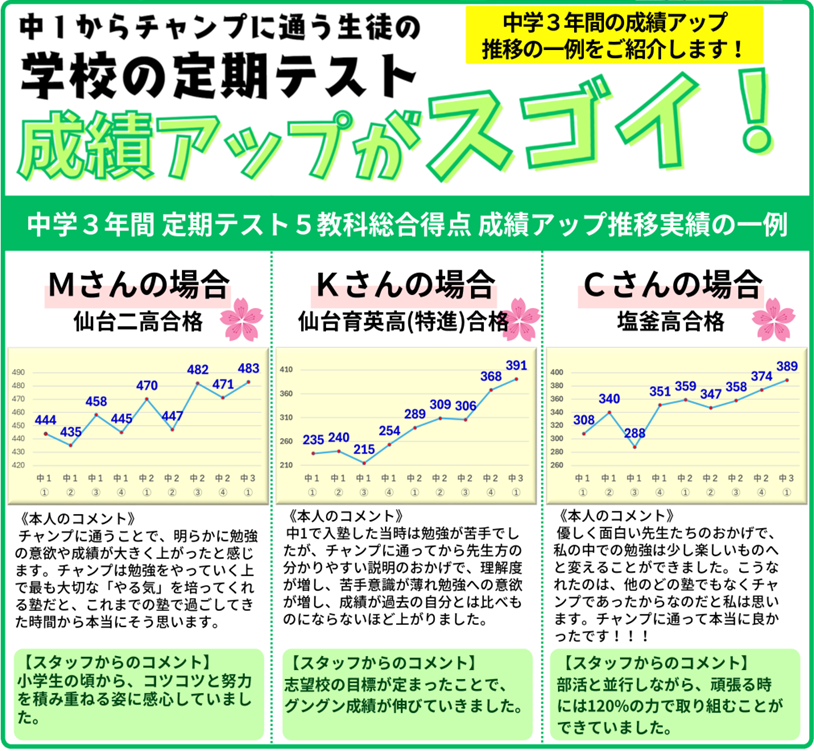 中1からチャンプに通う生徒の成績アップがスゴイ！